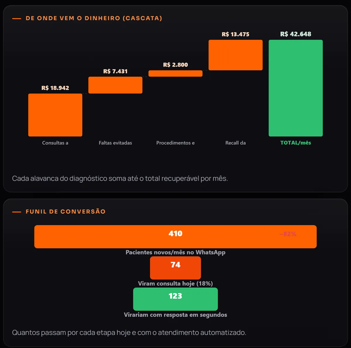 Diagnóstico: De onde vem o dinheiro: cada alavanca soma até o total recuperável. Embaixo, o funil — quantos chegam, quantos viram cliente hoje e quantos virariam.