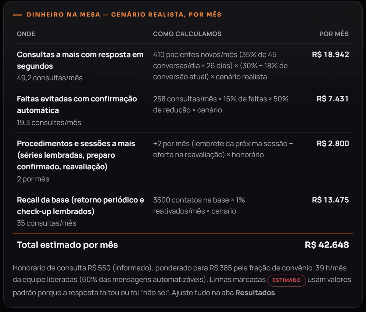 Diagnóstico: Dinheiro na mesa, linha por linha, com a conta aberta: quantidade, premissa e valor. Nada é número mágico.