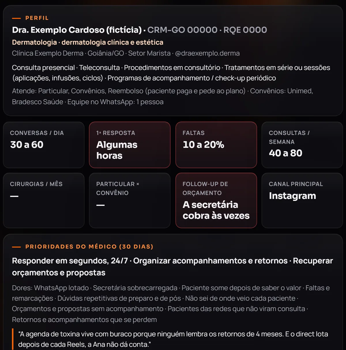 Diagnóstico: Perfil e indicadores. O que está no vermelho — resposta lenta, faltas, follow-up que depende de alguém lembrar — aparece destacado.