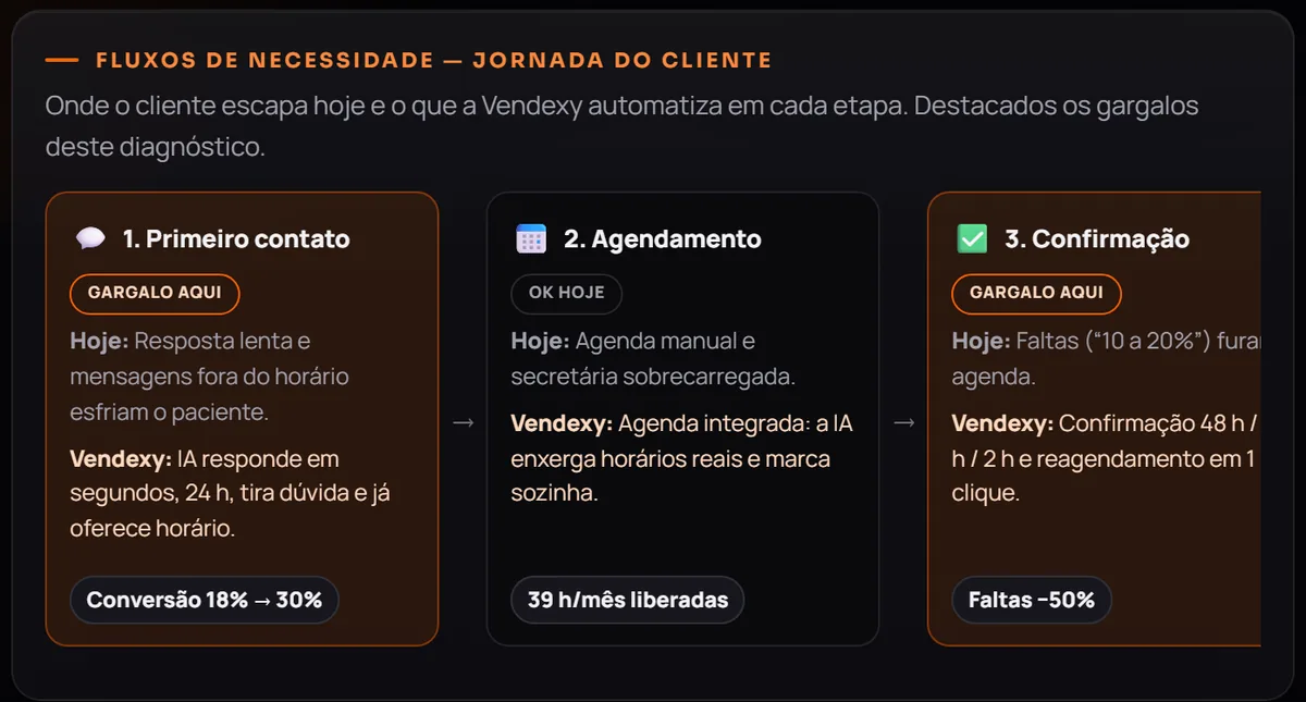 Painel: A jornada do cliente etapa por etapa: onde está o gargalo hoje e o que a Vendexy automatiza em cada uma.