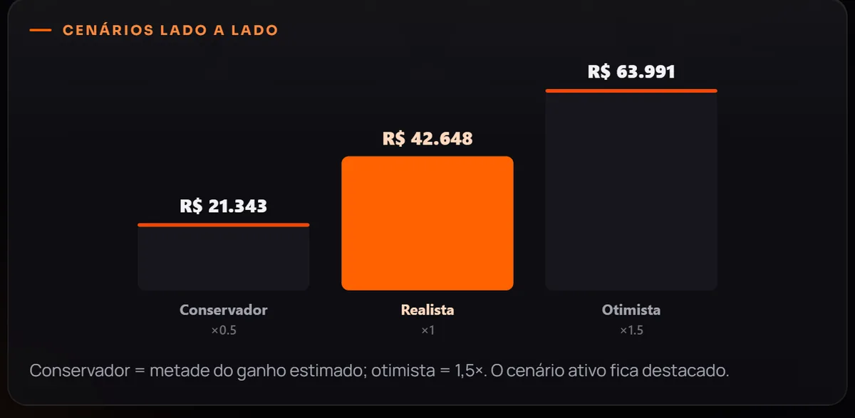 Resultados: Três cenários lado a lado: conservador (metade do estimado), realista e otimista (1,5×).